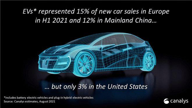 全球半年电车销售榜特斯拉以15市占率领跑未来继续投资中国
